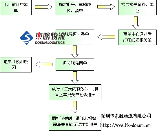 深圳到香港物流,香港深圳貨運運輸,深圳香港進出口,深港物流專線,中港物流,東勝物流集團-大件物流到香港