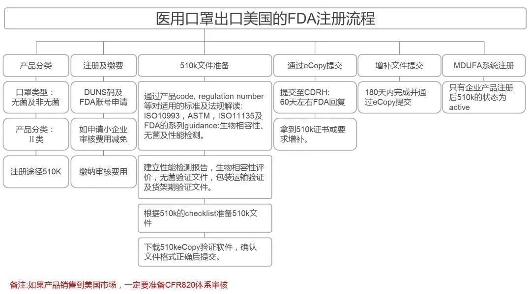 美國FDA醫療注冊流程